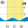 Tide chart for Broad Bay Canal, Virginia on 2025/07/10