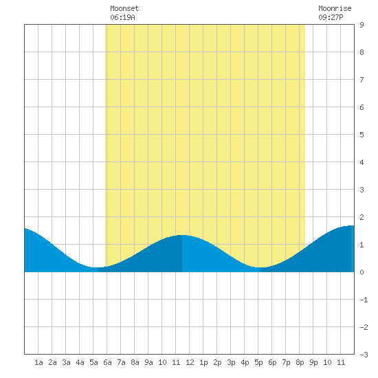 Tide chart for Broad Bay Canal on 2025/07/11