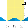 Tide chart for Broad Bay Canal, Virginia on 2025/07/12