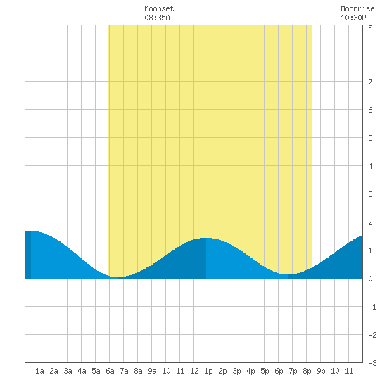 Tide chart for Broad Bay Canal on 2025/07/13