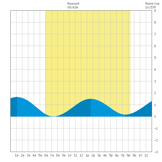 Tide chart for Broad Bay Canal on 2025/07/14
