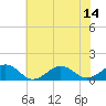 Tide chart for Broad Bay Canal, Virginia on 2025/07/14