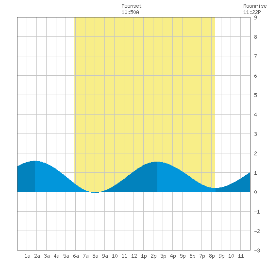 Tide chart for Broad Bay Canal on 2025/07/15