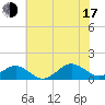 Tide chart for Broad Bay Canal, Virginia on 2025/07/17