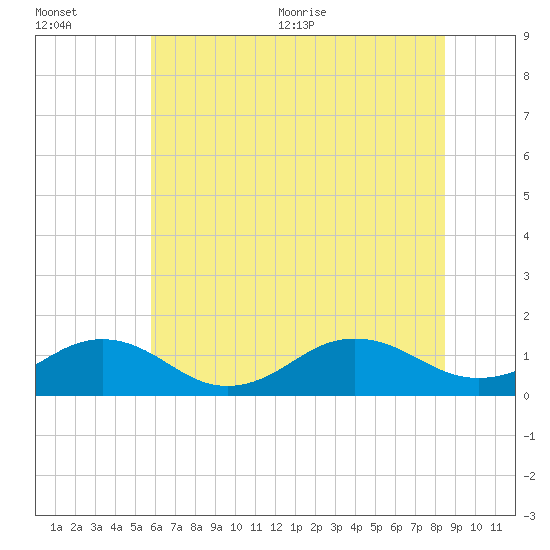 Tide chart for Broad Bay Canal on 2025/07/01