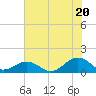 Tide chart for Broad Bay Canal, Virginia on 2025/07/20