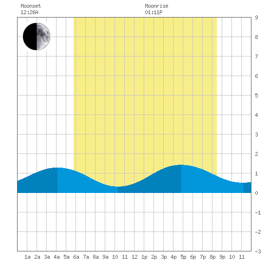 Tide chart for Broad Bay Canal on 2025/07/02