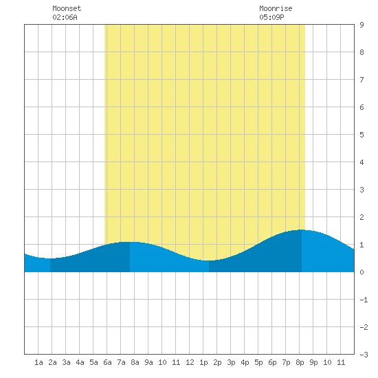 Tide chart for Broad Bay Canal on 2025/07/06