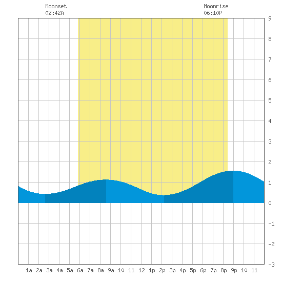 Tide chart for Broad Bay Canal on 2025/07/07