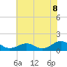 Tide chart for Broad Bay Canal, Virginia on 2025/07/8
