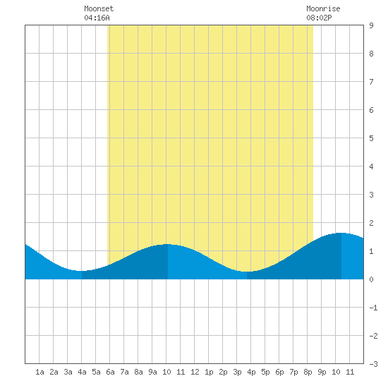 Tide chart for Broad Bay Canal on 2025/07/09
