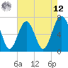 Tide chart for Hilton Head Island, South Carolina on 2025/05/12