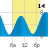 Tide chart for Hilton Head Island, South Carolina on 2025/05/14