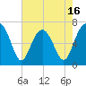 Tide chart for Hilton Head Island, South Carolina on 2025/05/16