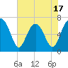 Tide chart for Hilton Head Island, South Carolina on 2025/05/17