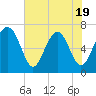Tide chart for Hilton Head Island, South Carolina on 2025/05/19