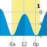 Tide chart for Hilton Head Island, South Carolina on 2025/05/1