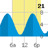 Tide chart for Hilton Head Island, South Carolina on 2025/05/21