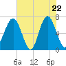 Tide chart for Hilton Head Island, South Carolina on 2025/05/22