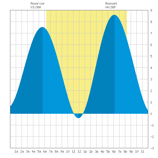 Tide chart for Hilton Head Island on 2025/05/23