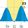 Tide chart for Hilton Head Island, South Carolina on 2025/05/23