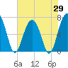 Tide chart for Hilton Head Island, South Carolina on 2025/05/29