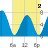 Tide chart for Hilton Head Island, South Carolina on 2025/05/2