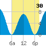 Tide chart for Hilton Head Island, South Carolina on 2025/05/30