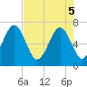 Tide chart for Hilton Head Island, South Carolina on 2025/05/5