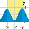 Tide chart for Hilton Head Island, South Carolina on 2025/05/7