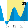 Tide chart for Chetco River, Brookings, Oregon on 2021/05/25