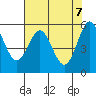Tide chart for Chetco River, Brookings, Oregon on 2021/05/7