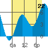 Tide chart for Chetco River, Brookings, Oregon on 2021/06/22