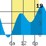 Tide chart for Chetco River, Brookings, Oregon on 2021/08/19