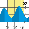Tide chart for Chetco River, Brookings, Oregon on 2021/08/27