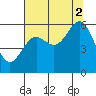 Tide chart for Chetco River, Brookings, Oregon on 2021/08/2