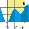 Tide chart for Chetco River, Brookings, Oregon on 2021/08/6