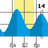 Tide chart for Chetco River, Brookings, Oregon on 2021/11/14