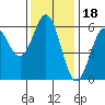 Tide chart for Chetco River, Brookings, Oregon on 2021/11/18