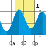 Tide chart for Chetco River, Brookings, Oregon on 2021/11/1