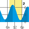 Tide chart for Chetco River, Brookings, Oregon on 2021/11/2