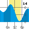 Tide chart for Chetco River, Brookings, Oregon on 2022/01/14