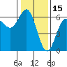 Tide chart for Chetco River, Brookings, Oregon on 2022/01/15