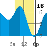 Tide chart for Chetco River, Brookings, Oregon on 2022/01/16