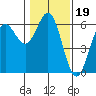 Tide chart for Chetco River, Brookings, Oregon on 2022/01/19