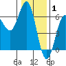 Tide chart for Chetco River, Brookings, Oregon on 2022/01/1