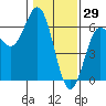 Tide chart for Chetco River, Brookings, Oregon on 2022/01/29