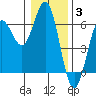 Tide chart for Chetco River, Brookings, Oregon on 2022/01/3