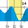 Tide chart for Chetco River, Brookings, Oregon on 2022/03/14