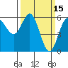 Tide chart for Chetco River, Brookings, Oregon on 2022/03/15